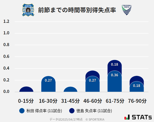 時間帯別得失点率