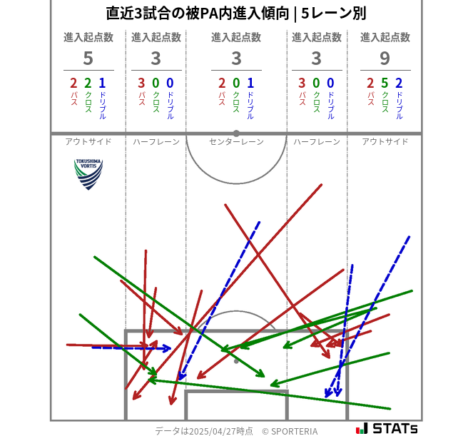 被PA内への進入傾向