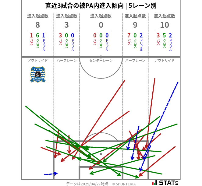 被PA内への進入傾向