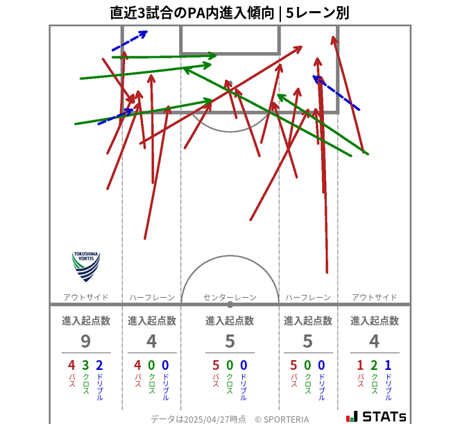 PA内への進入傾向