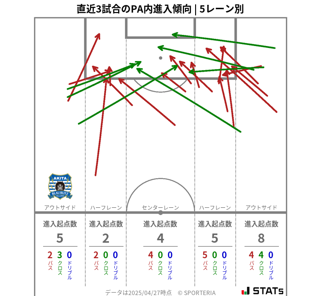 PA内への進入傾向