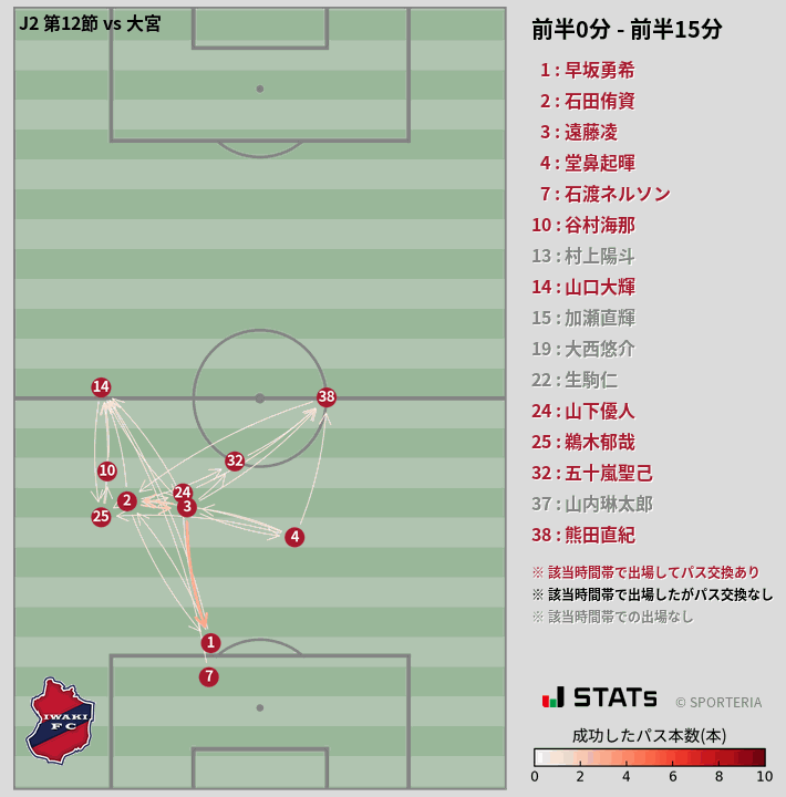時間帯別パスネットワーク図