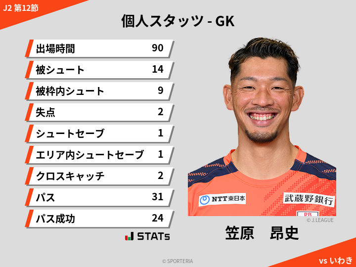 GKスタッツ - 笠原　昂史