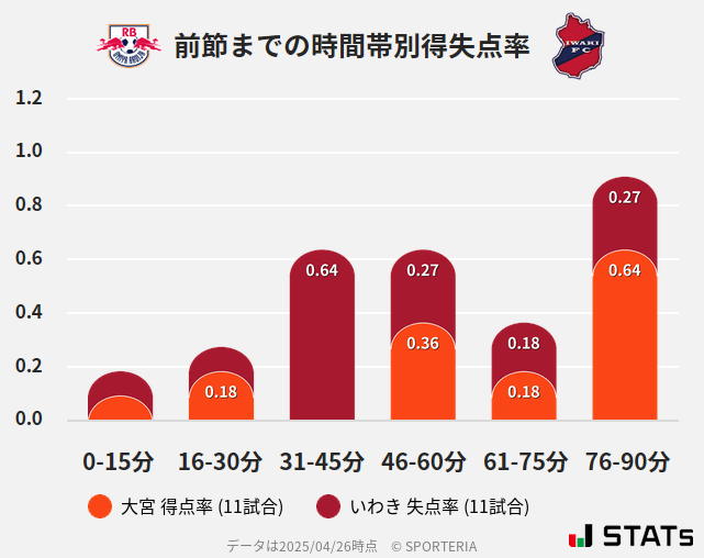 時間帯別得失点率