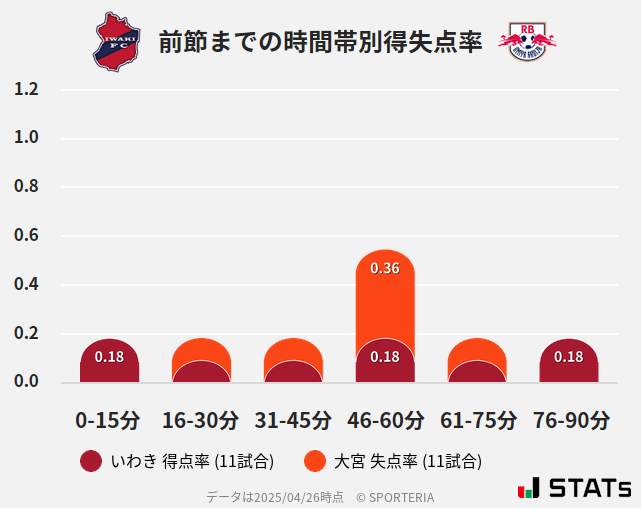 時間帯別得失点率