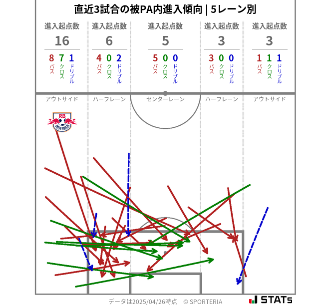 被PA内への進入傾向