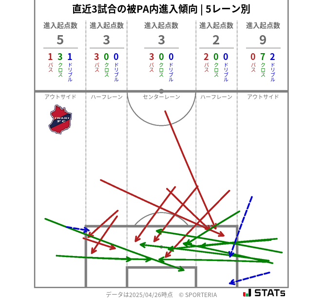 被PA内への進入傾向