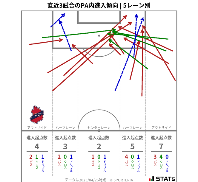 PA内への進入傾向