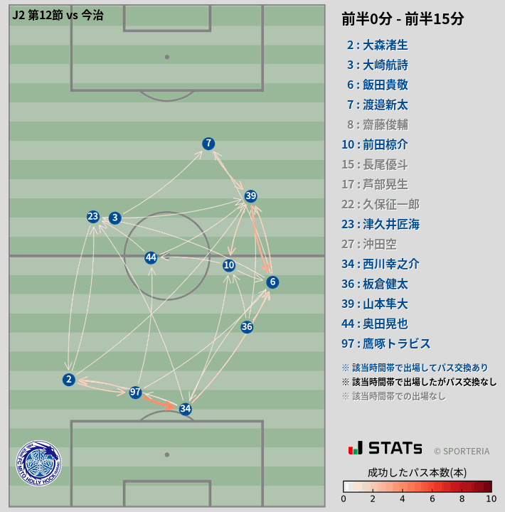 時間帯別パスネットワーク図