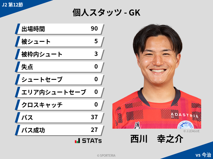 GKスタッツ - 西川　幸之介