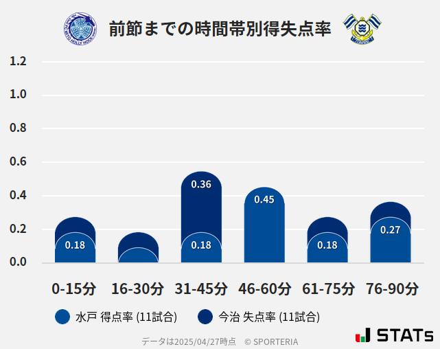 時間帯別得失点率