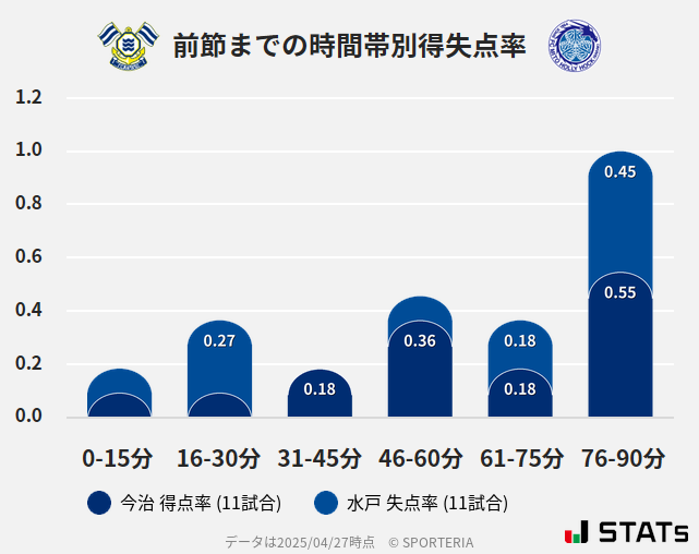 時間帯別得失点率
