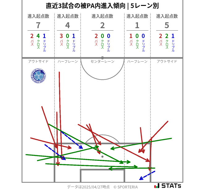被PA内への進入傾向