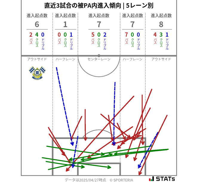 被PA内への進入傾向