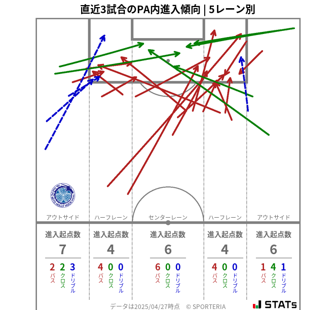 PA内への進入傾向
