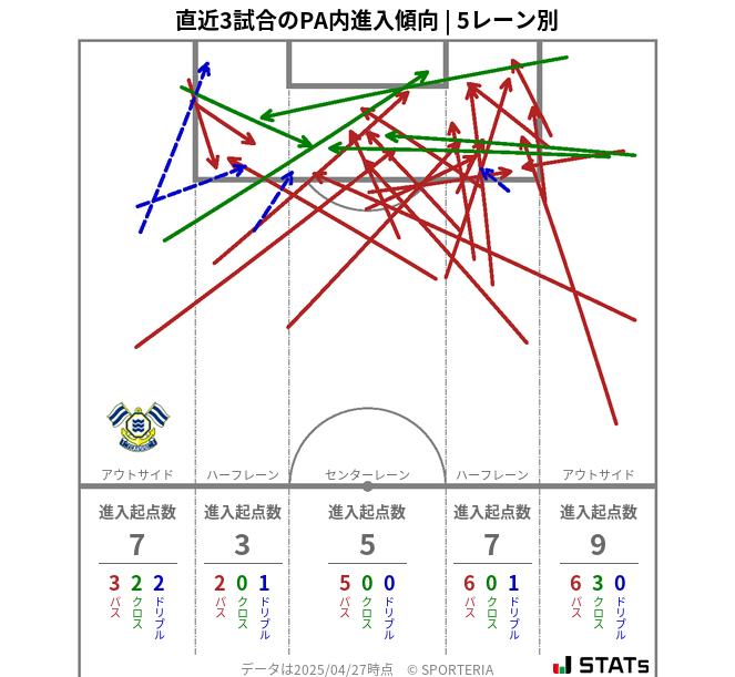 PA内への進入傾向