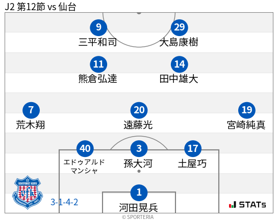 フォーメーション図