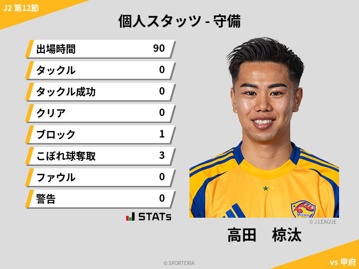 守備スタッツ - 高田　椋汰