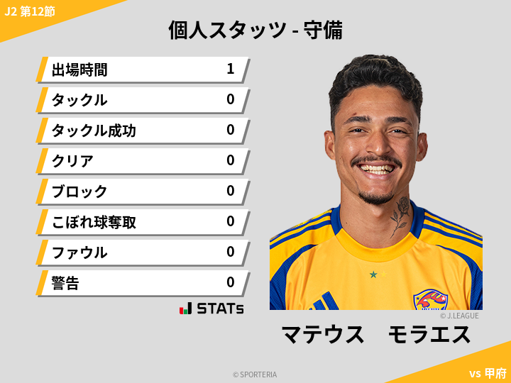 守備スタッツ - マテウス　モラエス