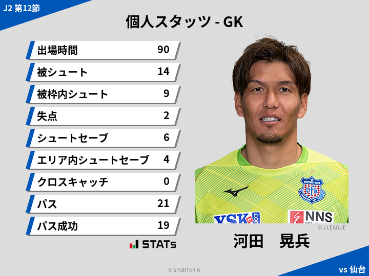 GKスタッツ - 河田　晃兵