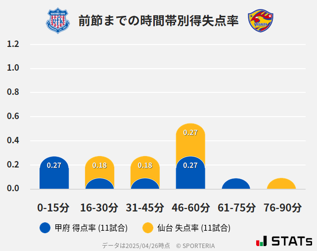 時間帯別得失点率