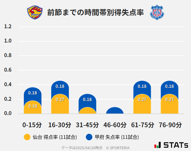 時間帯別得失点率