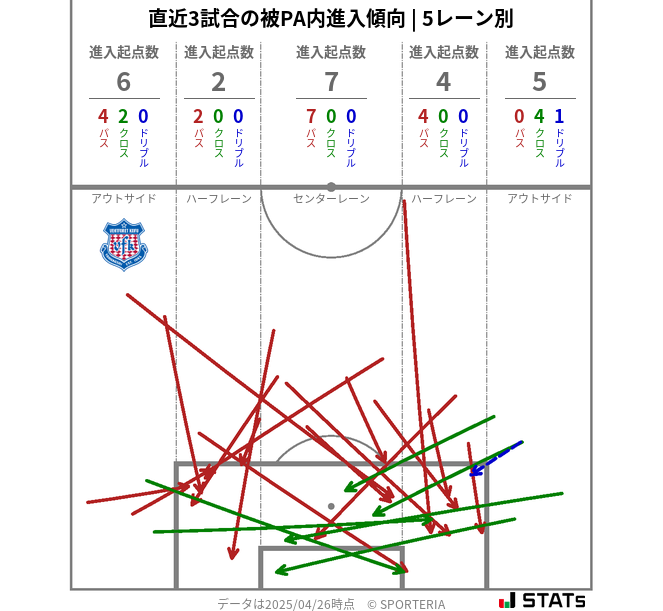 被PA内への進入傾向