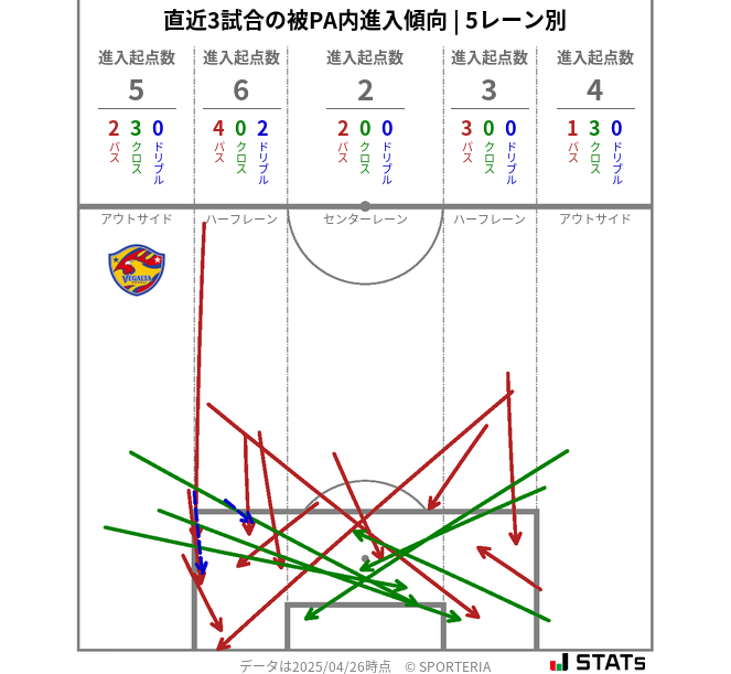 被PA内への進入傾向