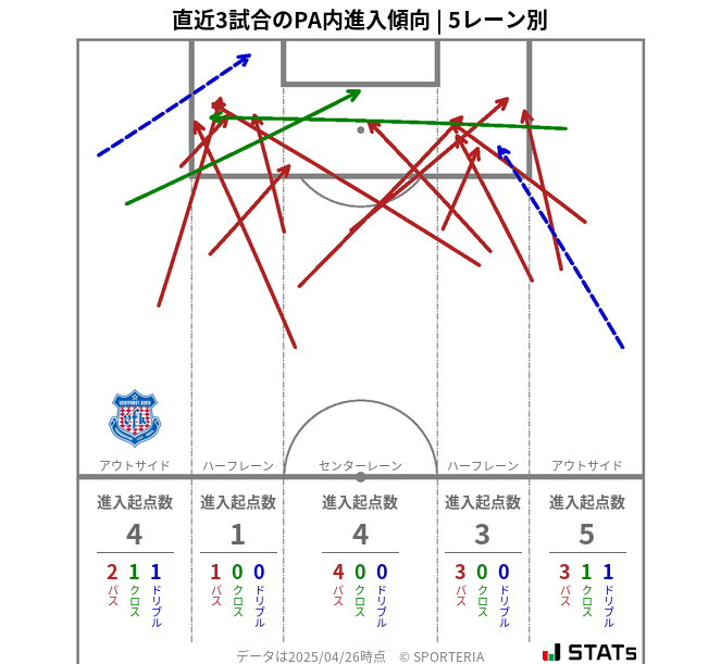 PA内への進入傾向