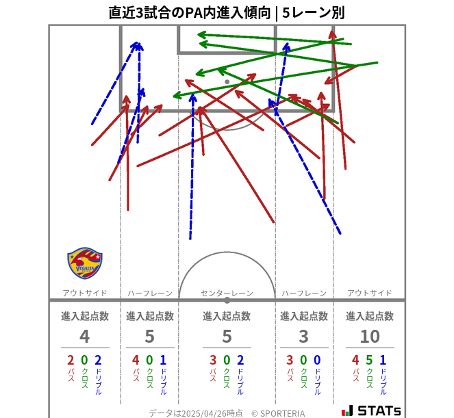 PA内への進入傾向
