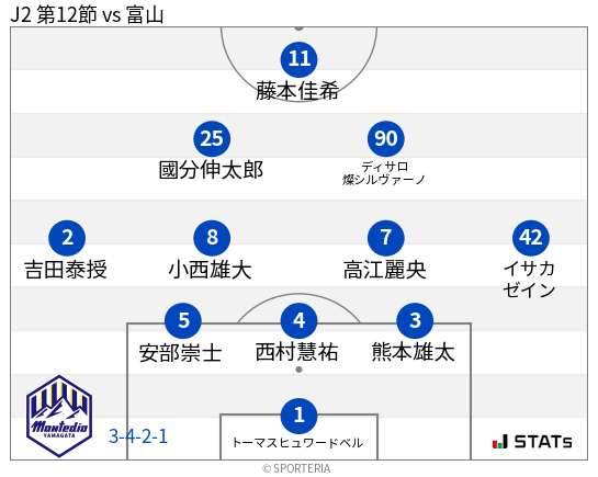 フォーメーション図