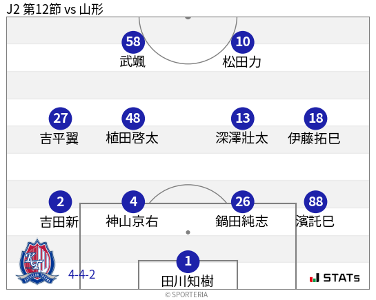 フォーメーション図