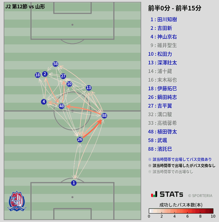 時間帯別パスネットワーク図