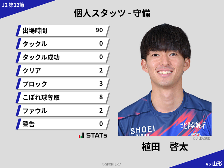 守備スタッツ - 植田　啓太
