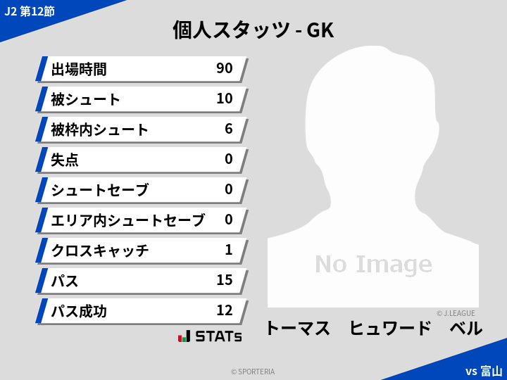 GKスタッツ - トーマス　ヒュワード　ベル