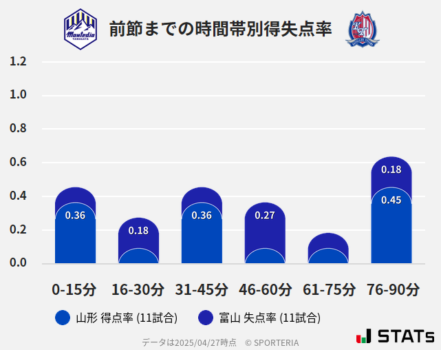 時間帯別得失点率