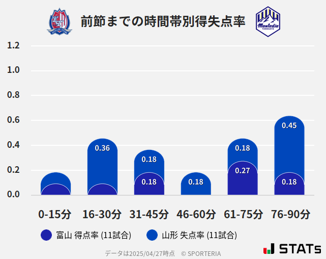 時間帯別得失点率