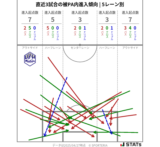 被PA内への進入傾向