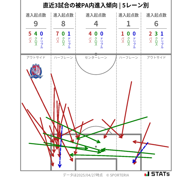 被PA内への進入傾向