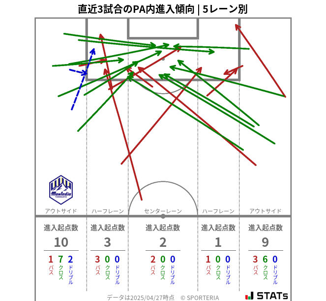 PA内への進入傾向