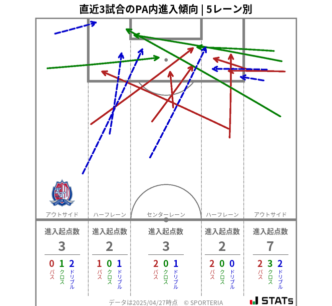 PA内への進入傾向