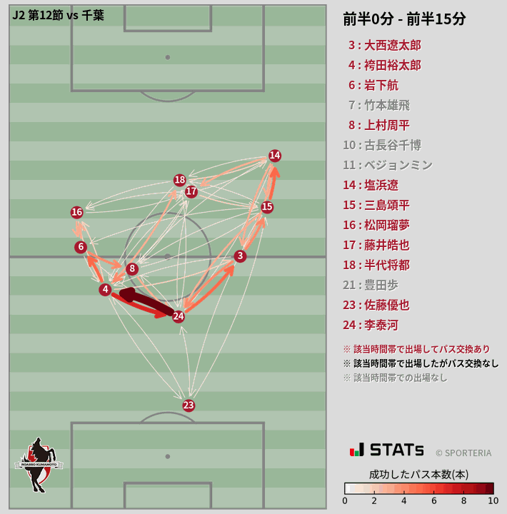 時間帯別パスネットワーク図