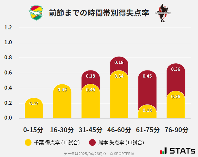時間帯別得失点率