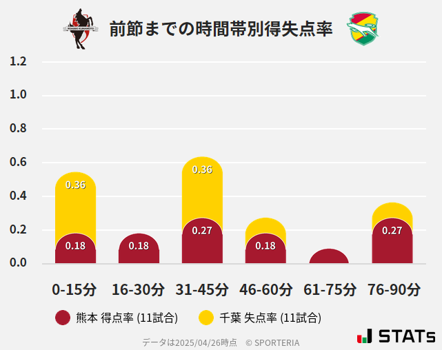 時間帯別得失点率
