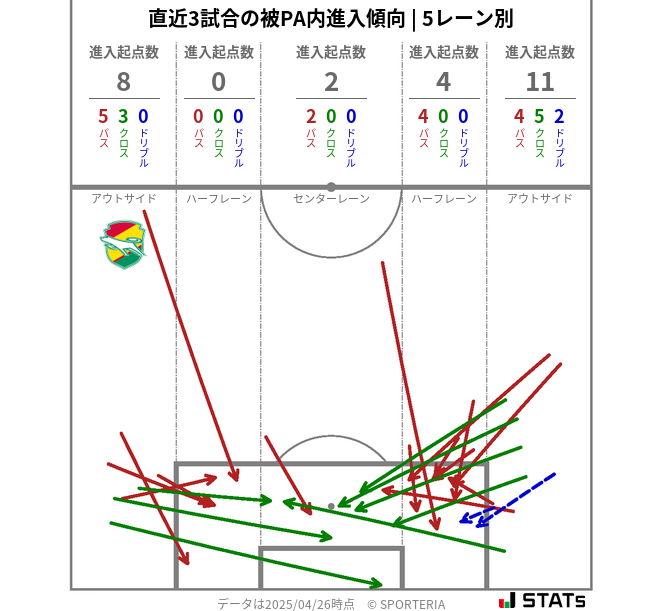 被PA内への進入傾向