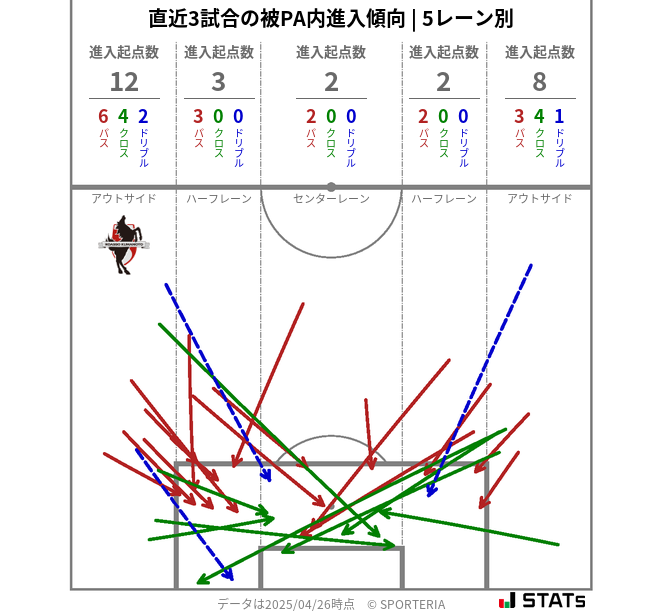 被PA内への進入傾向