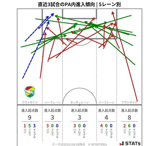 PA内への進入傾向