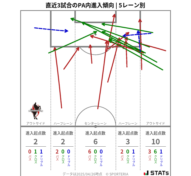 PA内への進入傾向