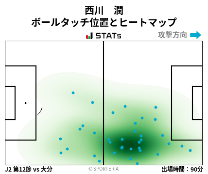 ヒートマップ - 西川　潤