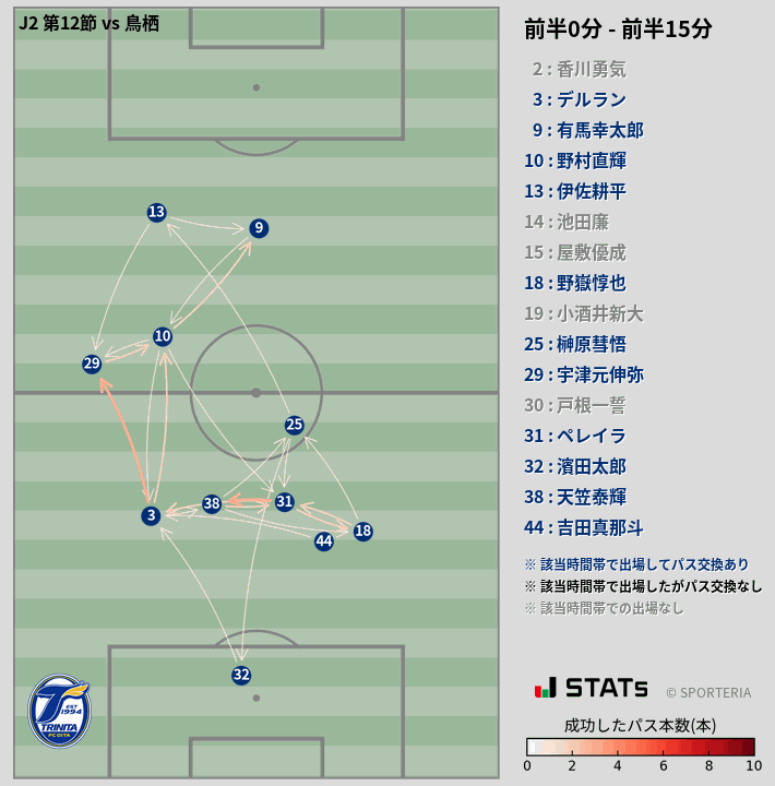 時間帯別パスネットワーク図
